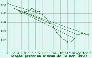 Courbe de la pression atmosphrique pour Werl