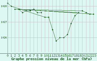 Courbe de la pression atmosphrique pour Chieming