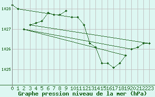 Courbe de la pression atmosphrique pour Shawbury