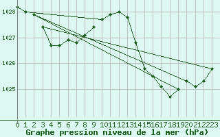 Courbe de la pression atmosphrique pour Jan (Esp)