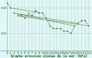 Courbe de la pression atmosphrique pour Kokemaki Tulkkila
