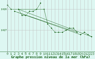 Courbe de la pression atmosphrique pour Akakoca