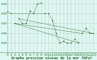 Courbe de la pression atmosphrique pour Tozeur