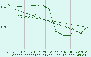 Courbe de la pression atmosphrique pour Bremerhaven