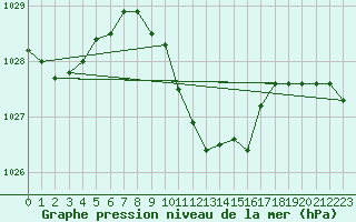 Courbe de la pression atmosphrique pour Regensburg