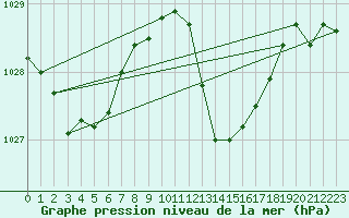 Courbe de la pression atmosphrique pour Vejer de la Frontera