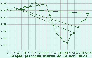 Courbe de la pression atmosphrique pour Payerne (Sw)