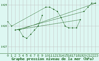 Courbe de la pression atmosphrique pour Ile d