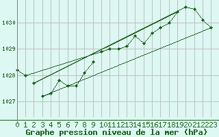 Courbe de la pression atmosphrique pour Loch Glascanoch