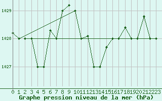 Courbe de la pression atmosphrique pour Tabarka