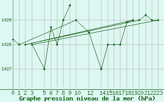 Courbe de la pression atmosphrique pour Bizerte