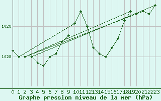 Courbe de la pression atmosphrique pour Cap Pertusato (2A)