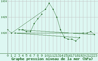 Courbe de la pression atmosphrique pour Cavalaire-sur-Mer (83)