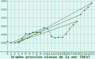 Courbe de la pression atmosphrique pour Braunlage