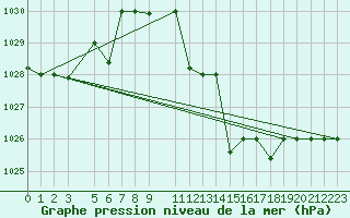 Courbe de la pression atmosphrique pour Chlef