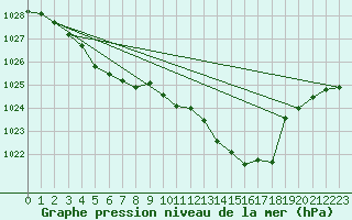 Courbe de la pression atmosphrique pour Sandillon (45)