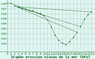 Courbe de la pression atmosphrique pour La Beaume (05)