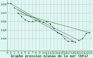 Courbe de la pression atmosphrique pour Marignane (13)