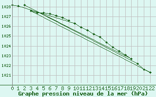 Courbe de la pression atmosphrique pour Mehamn