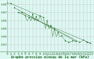Courbe de la pression atmosphrique pour Diepholz