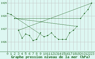 Courbe de la pression atmosphrique pour Tours (37)