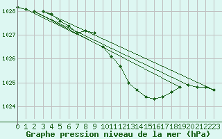 Courbe de la pression atmosphrique pour Sala