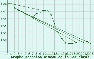 Courbe de la pression atmosphrique pour Ciudad Real (Esp)