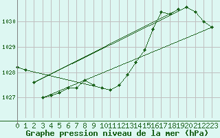 Courbe de la pression atmosphrique pour Oschatz