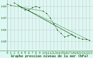 Courbe de la pression atmosphrique pour Vaestmarkum