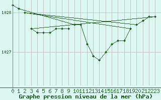 Courbe de la pression atmosphrique pour Soltau