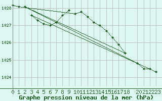 Courbe de la pression atmosphrique pour Cap de la Hague (50)