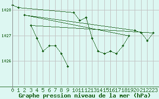 Courbe de la pression atmosphrique pour Alistro (2B)