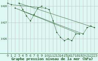 Courbe de la pression atmosphrique pour Figari (2A)