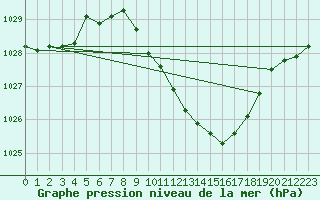 Courbe de la pression atmosphrique pour Straubing