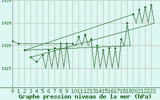 Courbe de la pression atmosphrique pour Waddington