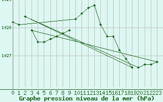 Courbe de la pression atmosphrique pour Hyres (83)