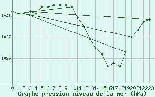 Courbe de la pression atmosphrique pour Besanon (25)