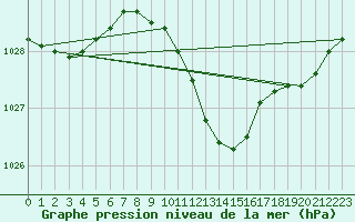 Courbe de la pression atmosphrique pour Ulm-Mhringen