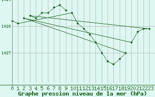 Courbe de la pression atmosphrique pour Waddington