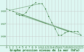 Courbe de la pression atmosphrique pour Rochegude (26)