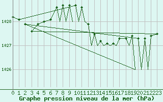 Courbe de la pression atmosphrique pour Baden Wurttemberg, Neuostheim