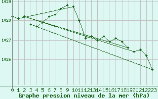 Courbe de la pression atmosphrique pour Portoroz / Secovlje