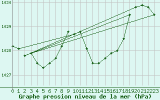Courbe de la pression atmosphrique pour Saint-Vran (05)