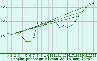 Courbe de la pression atmosphrique pour High Wicombe Hqstc