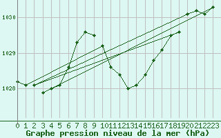 Courbe de la pression atmosphrique pour Celje