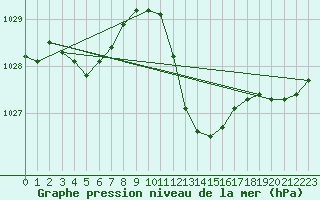 Courbe de la pression atmosphrique pour Muret (31)