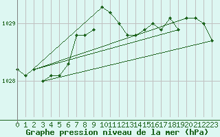 Courbe de la pression atmosphrique pour Ummendorf