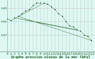 Courbe de la pression atmosphrique pour Storoen