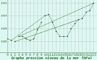 Courbe de la pression atmosphrique pour Aouste sur Sye (26)