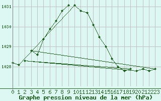 Courbe de la pression atmosphrique pour Kihnu